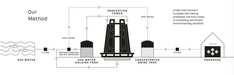 Blackthorn Sea Salt production diagram